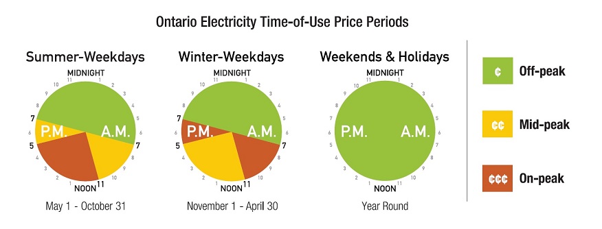 Ontario Electricity Time-of-Use Price Periods