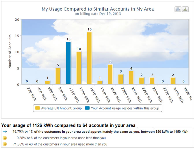 Compare Usage in My Area - sample chart